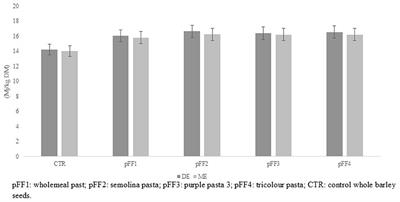 Evaluation of in vitro starch digestibility and chemical composition in <mark class="highlighted">pasta</mark> former foods